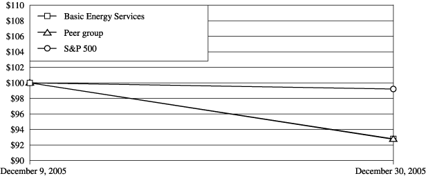 (PERFORMANCE GRAPH)